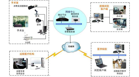 手術(shù)示教會(huì)診系統(tǒng)